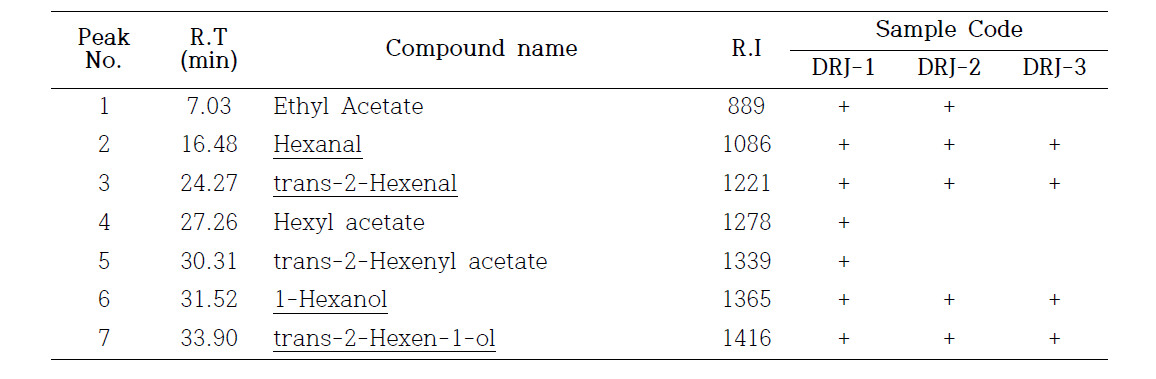 Volatile compounds identified from raw Doraji(Platycodon grandiflorum).