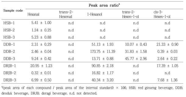 The results of semi-quantitation for five markers to distinguish ginseng adulteration.