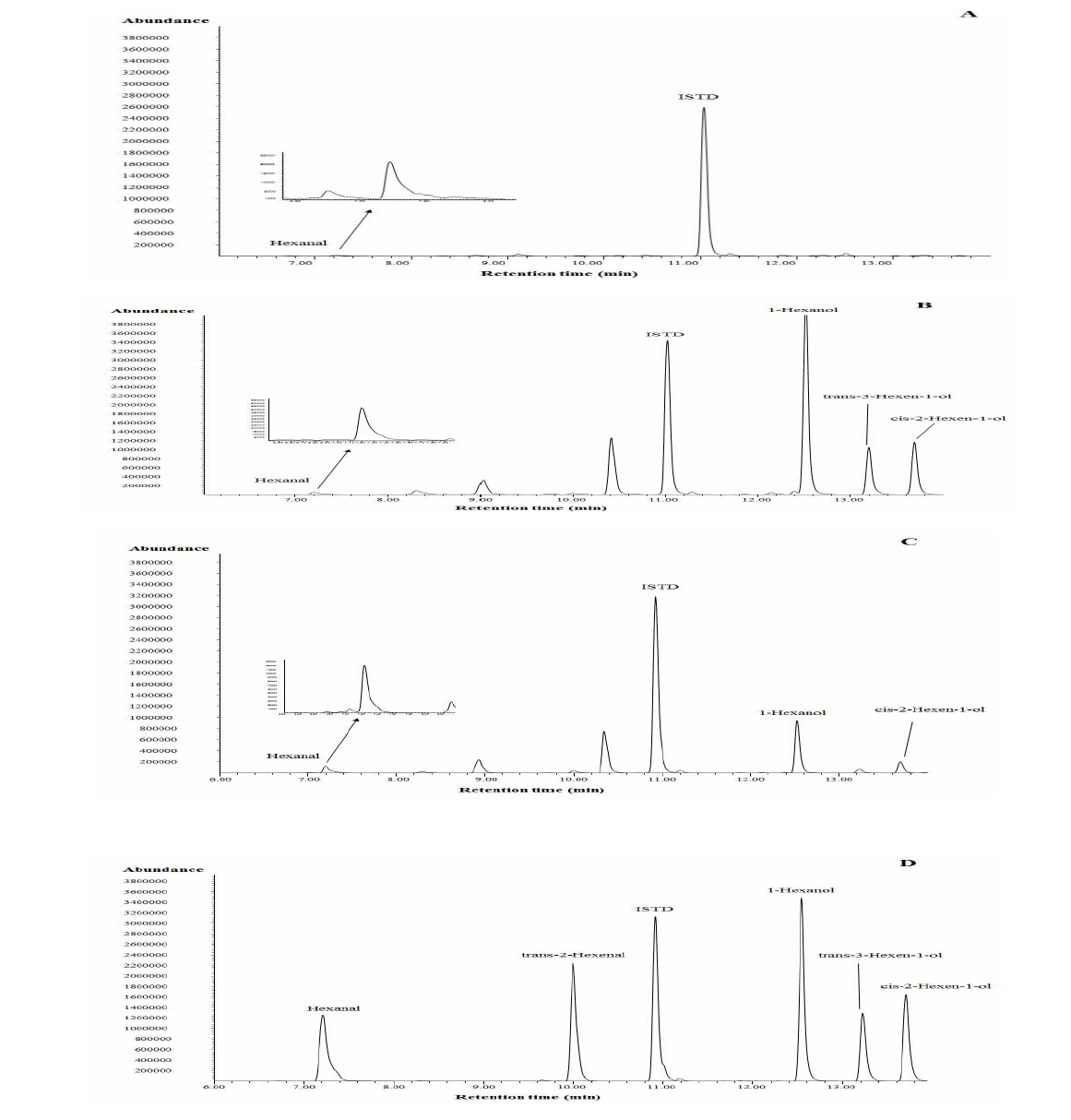 SIM chromatogram of beverage samples from (A) red ginseng (HSB-2), (B) deoduk (DDB-2), (C) doraji (DRJB-3) and (D) standard solution (0.8 μg mL-1).