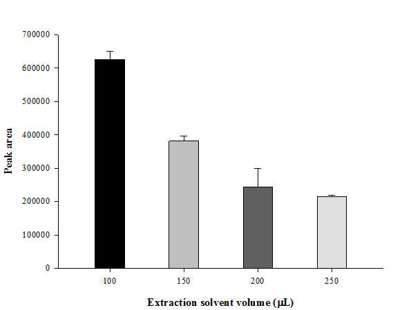 Optimization of extraction solvent volume (extraction conditions : extraction solvent = chloroform, acetonitrile 200 μL, IBCF 10 μL, pyridine 100 μL, pH 7.6)