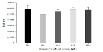 Optimization of dispersive solvent volume (extraction conditions : dispersive solvent = acetonitrile, chloroform 100 μL, IBCF 10 μL, pyridine 100 μL, pH 7.6)