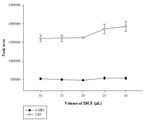 Optimization of derivatizing agent volume (extraction conditions : chloroform 100 μL, acetonitrile 200 μL, pyridine 100 μL, pH 7.6)