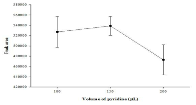 Optimization of pyridine volume (extraction conditions : chloroform 100 µL, acetonitrile 200 μL, pyridine 100 μL, pH 7.6)