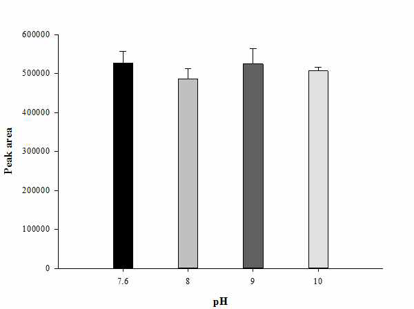 Effect of pH (extraction conditions : chloroform 100 µL, acetonitrile 200 µL, pyridine 100 μL, pH 7.6, IBCF 25 μL)