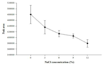 Effect of salt addition (추출 조건 : chloroform 100 µL, acetonitrile 200 µL,pyridine 100 μL, pH 7.6, IBCF 25 μL)