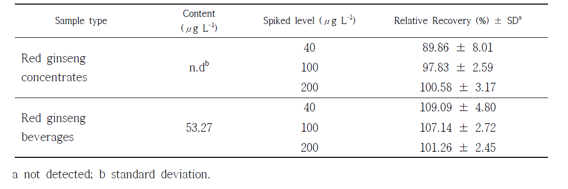 Relative recoveries of 4-MEI in red ginseng concentrates and beverages.