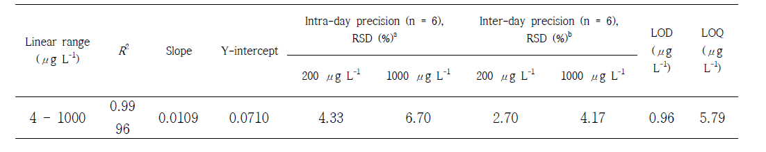 Linear range, precision, limit of detection and quantification of the optimized DLLME method.