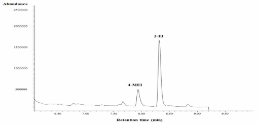 GC-MS chromatogram of red ginseng extract containing 5% caramel colour from 'ES food ingredient