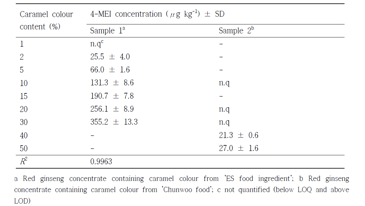 Content of 4-MEI in red ginseng concentrates containing caramel colours.