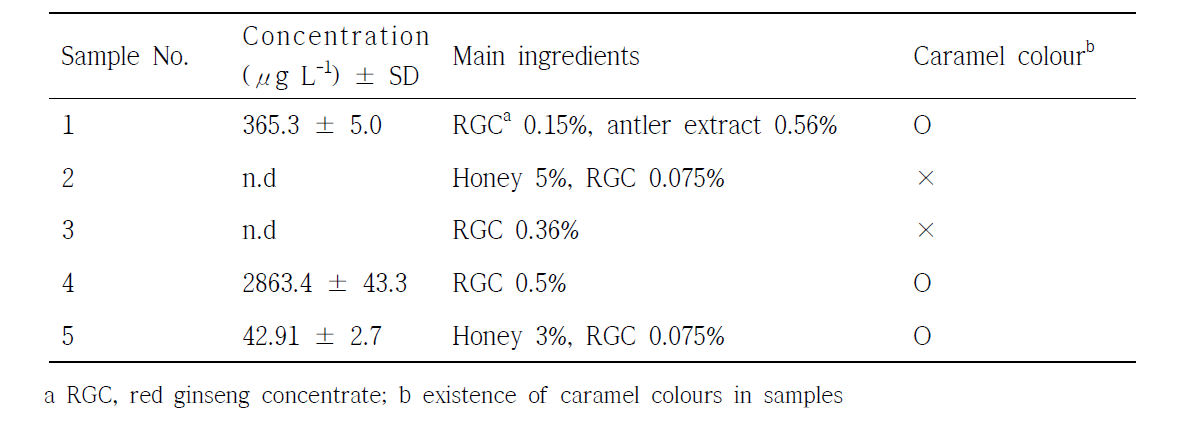 Content of 4-MEI in various red ginseng beverages.