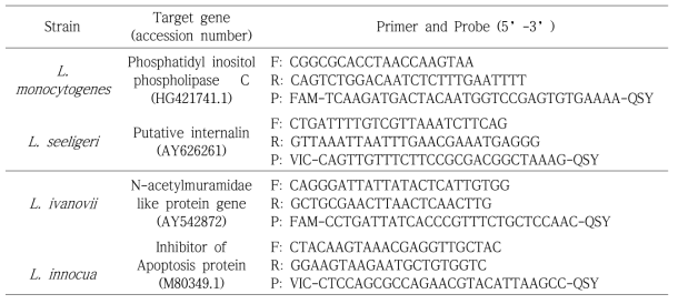 Sequences of the oligonucleotides of the two duplex designed for the real time PCR assay to identify