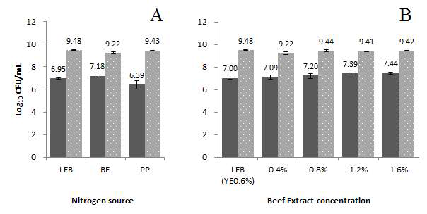 Results of using different various nitrogen sources (panel A) and beef extract concentrations (panel B) to culture L. monocytogenes and L. innocua