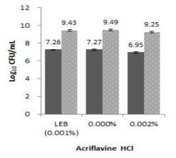 Result of different acriflavine HCl concent－rations to culture L. monocytogenes and L. innocua.