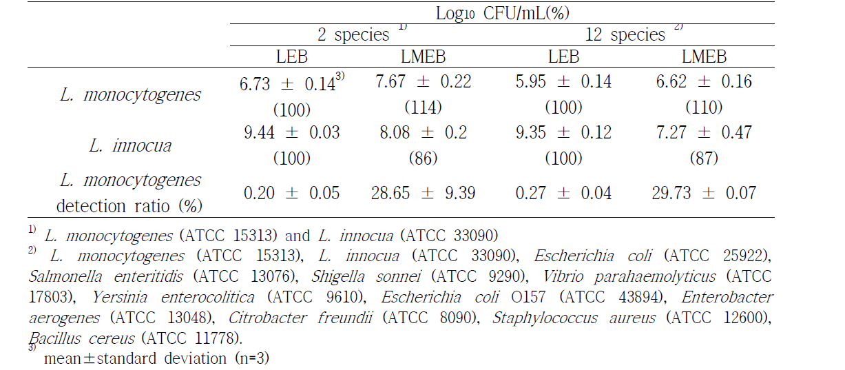 Comparison of LEB and LMEB with L. monocytogenes, L. innocua, and other bacteria mixture.