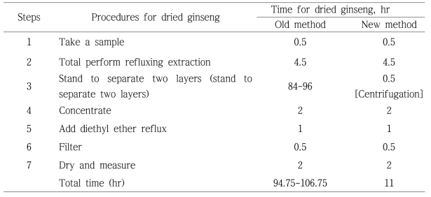 Time comparison of each step to determine saponins in dried ginseng
