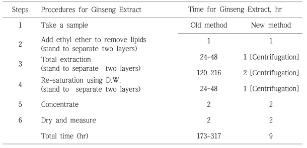Time comparison of each step to determine saponins in ginseng extract