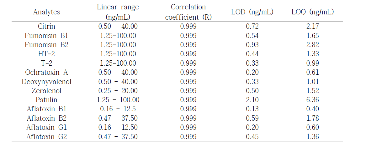 Calibration and sensitivity data of mycotoxins in rice powder