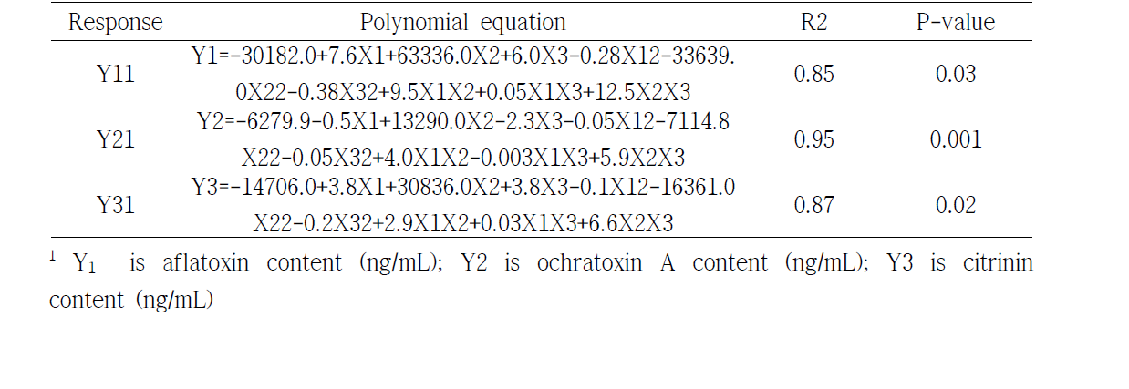 Polynomial equation calculated by response surface methodology