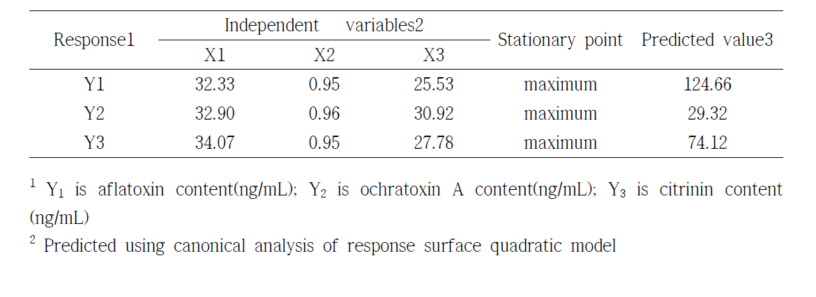 The predicted values for the dependent variables