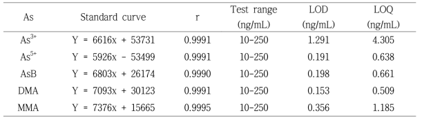 Results of linearity, LOD and LOQ for five arsenic species compounds