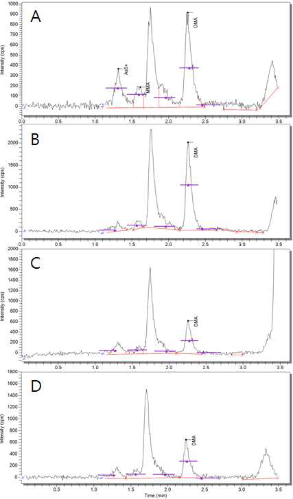Chromatograms of arsenic species compounds in commercial laver samples by HPLC-ICP/MS.