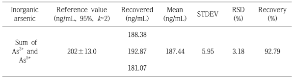 Recoveries of inorganic arsenic in reference material
