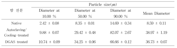 밤 천연 및 DGAS 수식 전분의 입도 사이즈
