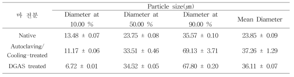 마 천연 및 DGAS 수식 전분의 입도 사이즈