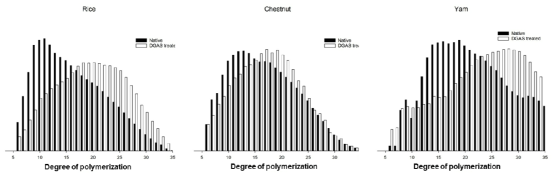 DGAS 수식 재결정화 쌀, 밤, 마 전분의 아밀로펙틴 측쇄길이 분포