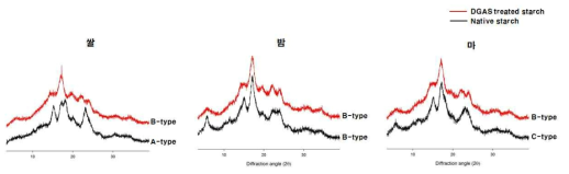 DGAS 수식 재결정화 쌀, 밤, 마 전분의 X-선 회절도