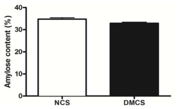 DGAS 수식 재결정화 밤 전분의 겉보기 아밀로오스 함량 (NCS : 천연 밤 전분, DMCS : DGAS 수식 재결정화 밤 전분)