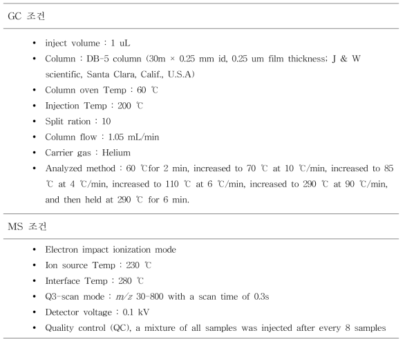 GC/MS 분석 조건