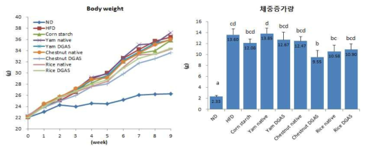 고지방식이 비만 유도 (DIO) 동물모델에서 전분질 소재의 체중 증가 억제 효과