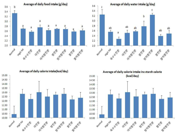 고지방식이 비만 유도 (DIO) 마우스에서 전분질 투여에 따른 식이 (상단 좌), 물 (상단 우), 사료로부터 섭취한 칼로리양 (하단 좌), 사료 및 전분 투여로부터 섭취한 칼로리양 (하단 우)