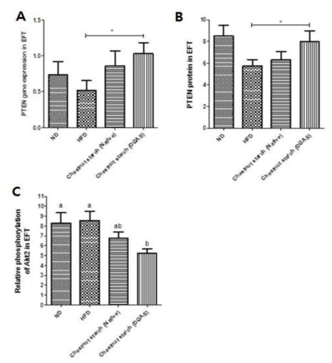 DIO 마우스의 부고환 백색 지방에서 자당활성효소 DGAS 처리 밤전분 투여에 따른 G(i/o)βγ-PKC-PTEN pathway를 통한 insulin signaling 억제