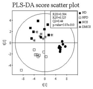 맹장 내 장내미생물 대사체의 PLS-DA score scatter plot