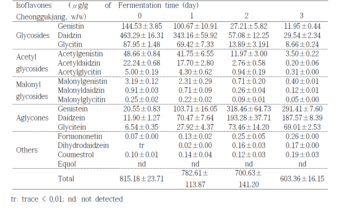 발효에 따른 청국장의 이소플라본류의 함량 변화
