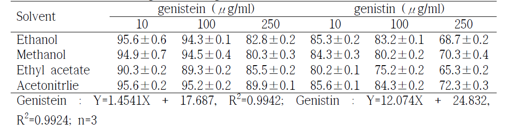 혈액에 첨가된 genistein과 genistein의 회수율 (%) 측정