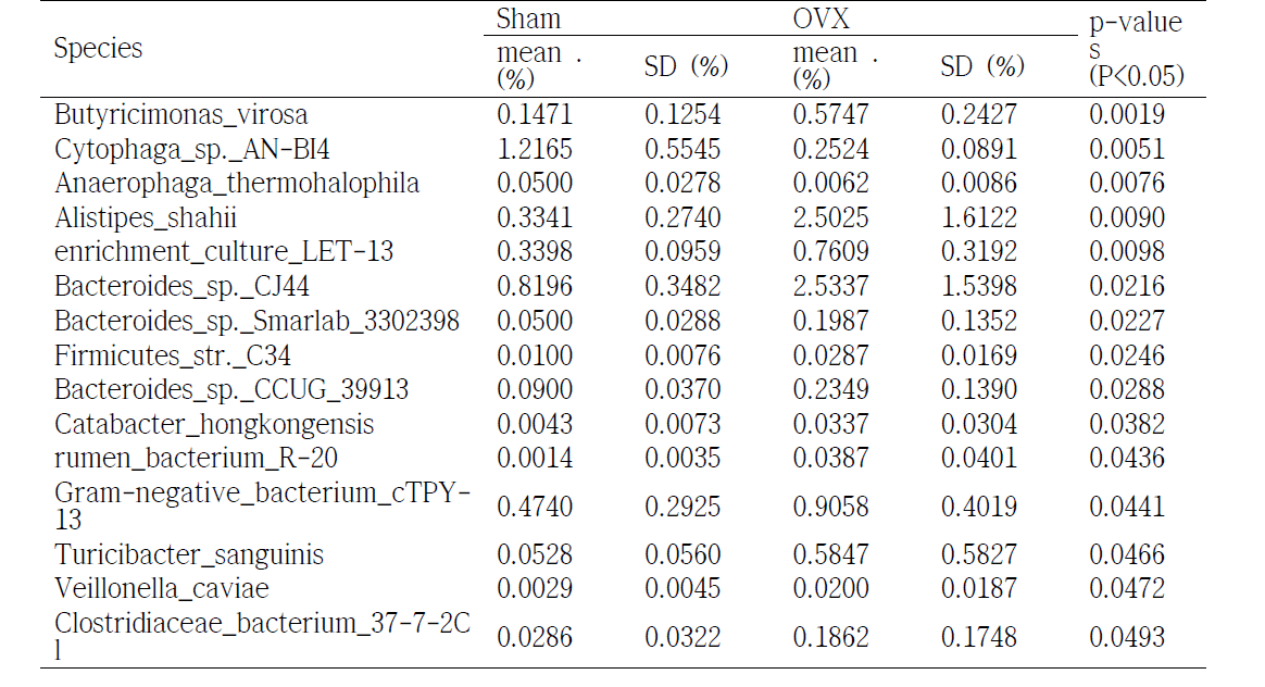 Sham과 OVX군에서 유의적인 차이를 보이는 미생물종