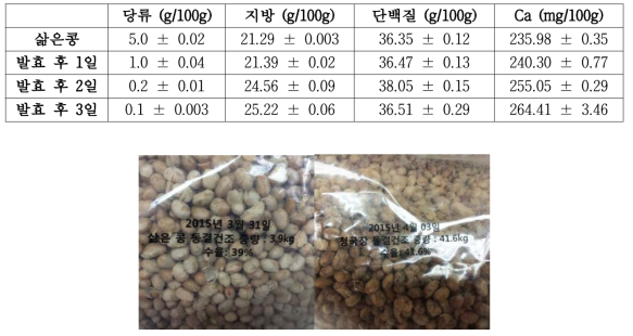 청국장 발효 진행에 따른 콩식품의 성분 함량