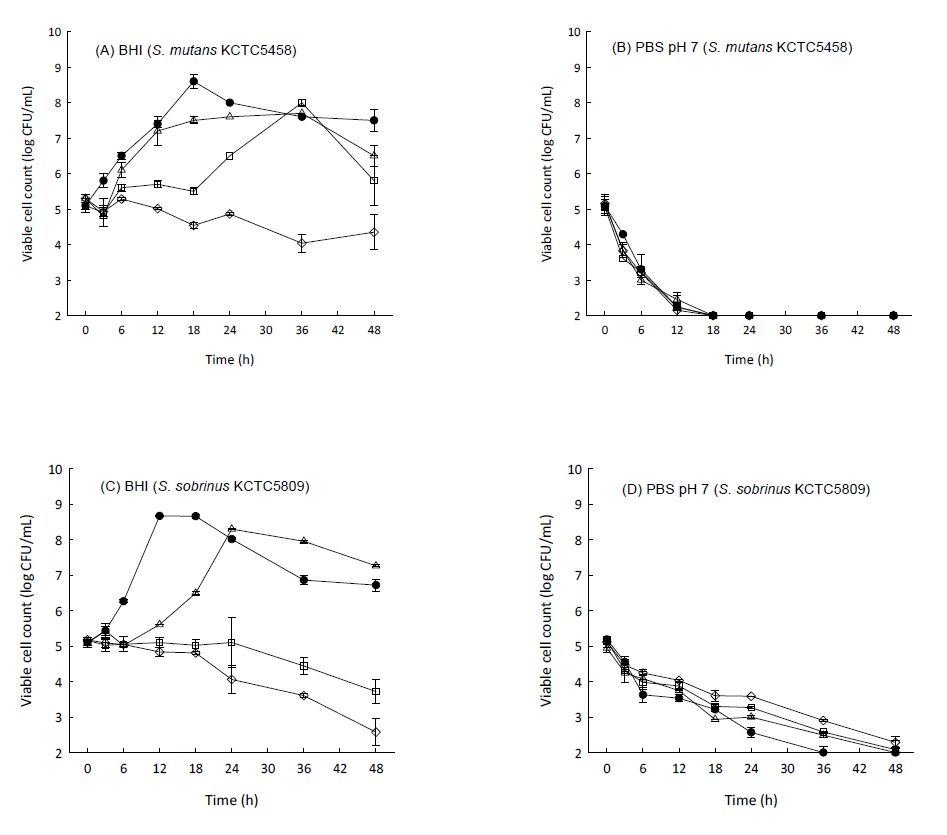 Time-coursed inhibitory effect of fucoidan F85 against S. mutans KCTC5458 (A and B) and S. sobrinus KCTC5809 (C and D) under two conditions of BHI and PBS (pH 7)