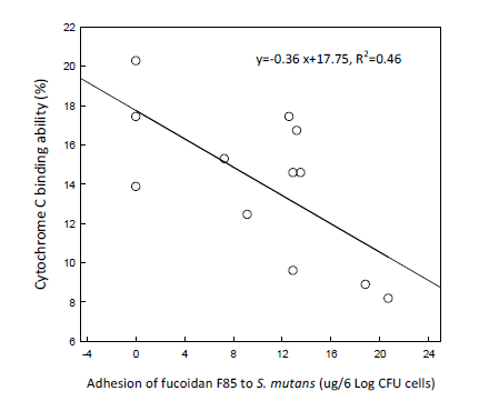 Correlation between adhesion of fucoidan F85 and cytochrome C binding ability