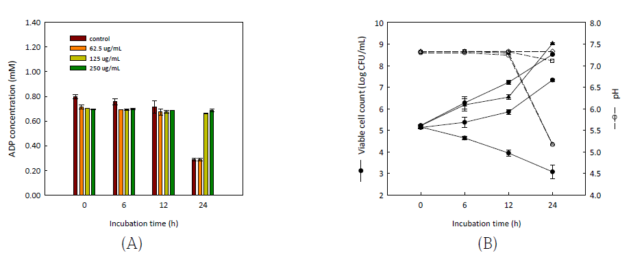 Changes in ADP concentration (A), viable cell count and pH (B) in the BHI culture with fucoidan F85 after inoculation of S. mutans KCTC5458 for 24 h