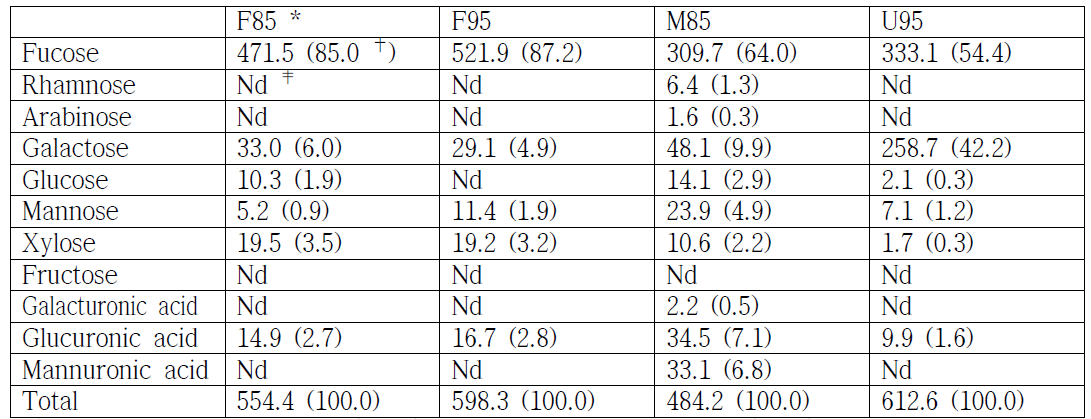 Mono- and acidic composite saccharides in different fucoidans from marine algae unit: mg/g (% ratio), dry basis