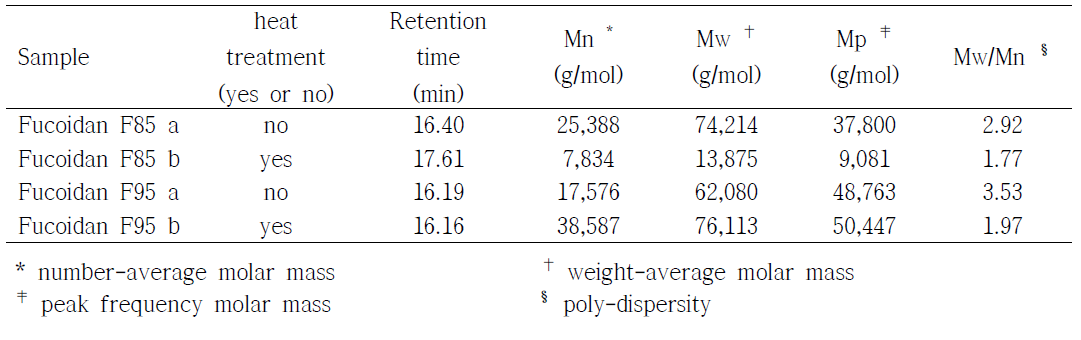 Molecular weight of fucoidan F85 and F95 with or without heat treatment