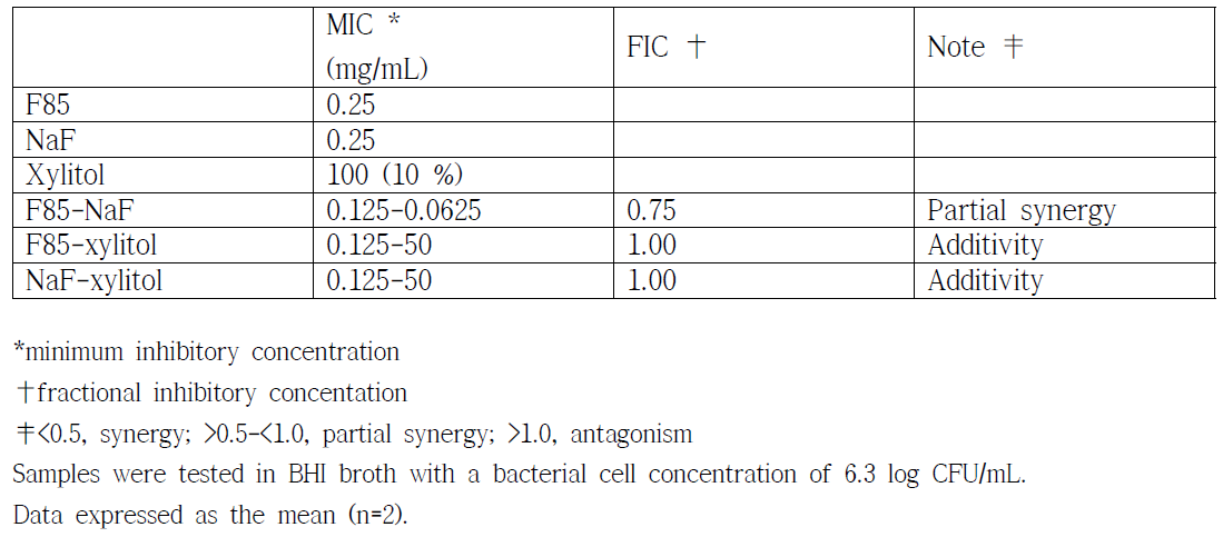 Minimum inhibitory concentration and ΣFIC index of fucoidan F85 and additives against S. mutans KCTC5458