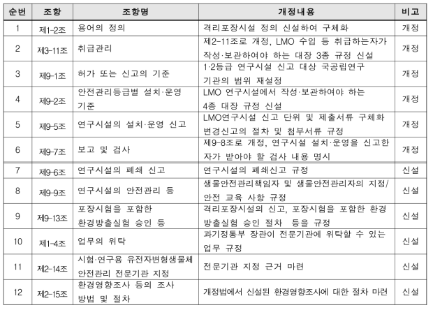 통합고시 본문 개정(2014. 7월) 내용