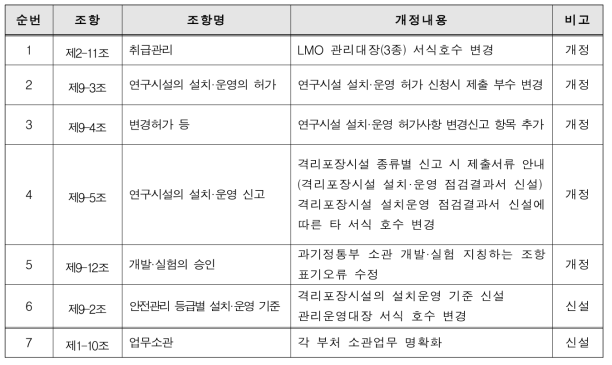 통합고시 본문 개정(2015. 6월) 내용