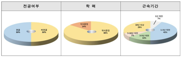 LMO 수입대행기관 대상 설문조사(기초항목) 결과