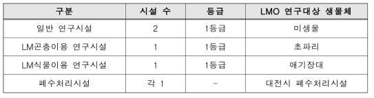 LMO 환경영향조사 시범적용 현황